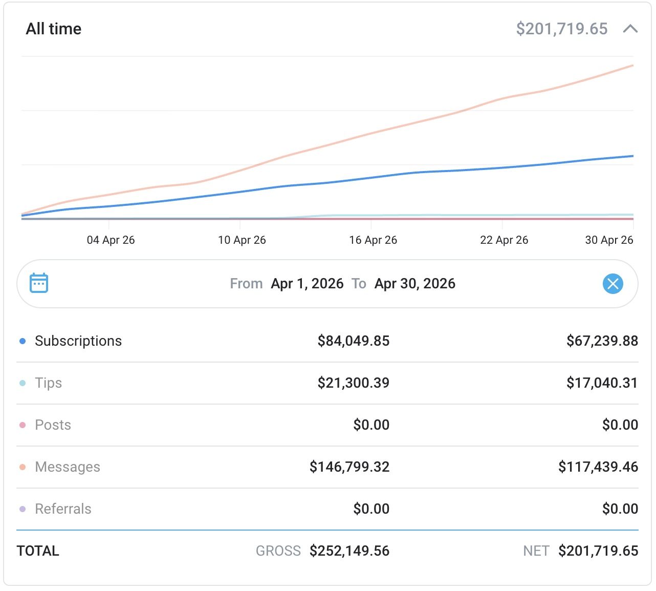 April 2026 statement — $201,719.65 net month revenue